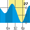Tide chart for Astoria, Columbia River, Oregon on 2022/03/27