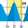 Tide chart for Astoria, Columbia River, Oregon on 2022/03/29