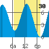 Tide chart for Astoria, Columbia River, Oregon on 2022/03/30