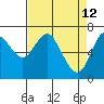 Tide chart for Astoria, Oregon on 2022/04/12