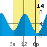 Tide chart for Astoria, Oregon on 2022/04/14