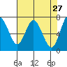 Tide chart for Astoria, Oregon on 2022/04/27