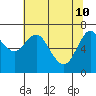 Tide chart for Astoria, Columbia River, Oregon on 2022/05/10