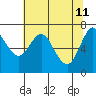 Tide chart for Astoria, Columbia River, Oregon on 2022/05/11