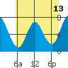 Tide chart for Astoria, Columbia River, Oregon on 2022/05/13
