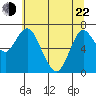 Tide chart for Astoria, Columbia River, Oregon on 2022/05/22