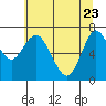 Tide chart for Astoria, Columbia River, Oregon on 2022/05/23
