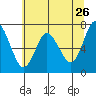 Tide chart for Astoria, Columbia River, Oregon on 2022/05/26