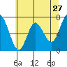 Tide chart for Astoria, Columbia River, Oregon on 2022/05/27