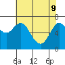 Tide chart for Astoria, Columbia River, Oregon on 2022/05/9