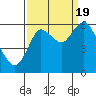 Tide chart for Astoria, Oregon on 2022/09/19