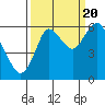 Tide chart for Astoria, Oregon on 2022/09/20