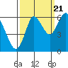 Tide chart for Astoria, Oregon on 2022/09/21