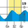 Tide chart for Astoria, Oregon on 2022/10/19