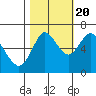 Tide chart for Astoria, Oregon on 2022/10/20