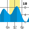 Tide chart for Astoria, Columbia River, Oregon on 2022/12/10