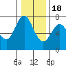 Tide chart for Astoria, Columbia River, Oregon on 2022/12/18