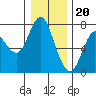 Tide chart for Astoria, Columbia River, Oregon on 2022/12/20