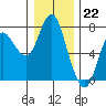 Tide chart for Astoria, Columbia River, Oregon on 2022/12/22