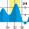 Tide chart for Astoria, Columbia River, Oregon on 2022/12/24
