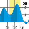 Tide chart for Astoria, Columbia River, Oregon on 2022/12/25