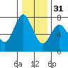 Tide chart for Astoria, Columbia River, Oregon on 2022/12/31