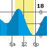 Tide chart for Astoria, Oregon on 2023/01/18