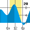 Tide chart for Astoria, Oregon on 2023/01/20
