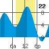 Tide chart for Astoria, Oregon on 2023/01/22
