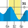 Tide chart for Astoria, Oregon on 2023/01/31