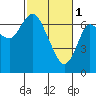 Tide chart for Astoria, Oregon on 2023/03/1