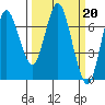 Tide chart for Astoria, Oregon on 2023/03/20