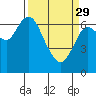 Tide chart for Astoria, Oregon on 2023/03/29