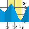 Tide chart for Astoria, Oregon on 2023/03/2