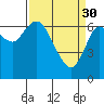 Tide chart for Astoria, Oregon on 2023/03/30