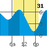 Tide chart for Astoria, Oregon on 2023/03/31