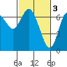 Tide chart for Astoria, Oregon on 2023/03/3