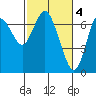 Tide chart for Astoria, Oregon on 2023/03/4