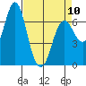 Tide chart for Astoria, Columbia River, Oregon on 2023/04/10