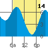 Tide chart for Astoria, Columbia River, Oregon on 2023/04/14