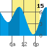 Tide chart for Astoria, Columbia River, Oregon on 2023/04/15