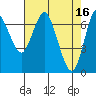 Tide chart for Astoria, Oregon on 2023/04/16