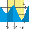 Tide chart for Astoria, Columbia River, Oregon on 2023/04/1