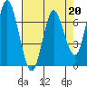 Tide chart for Astoria, Columbia River, Oregon on 2023/04/20