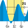 Tide chart for Astoria, Columbia River, Oregon on 2023/04/21
