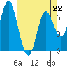 Tide chart for Astoria, Columbia River, Oregon on 2023/04/22