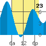 Tide chart for Astoria, Columbia River, Oregon on 2023/04/23