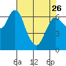 Tide chart for Astoria, Columbia River, Oregon on 2023/04/26