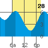 Tide chart for Astoria, Columbia River, Oregon on 2023/04/28