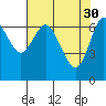 Tide chart for Astoria, Oregon on 2023/04/30